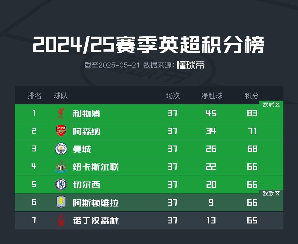 英超爭(zhēng)五形勢(shì)：五支球隊(duì)爭(zhēng)三個(gè)名額，有三隊(duì)同積66分