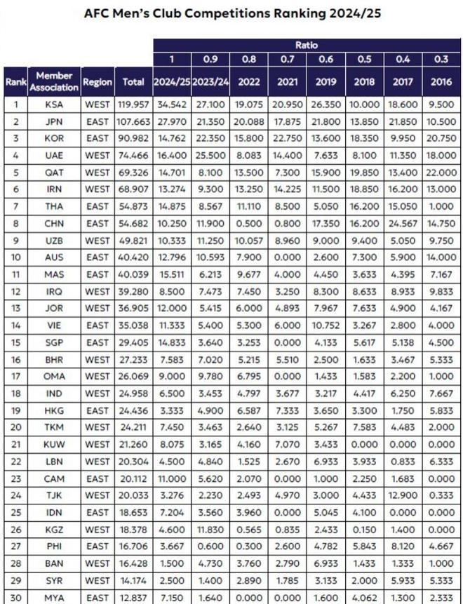 官方：中超排名亞足聯(lián)第8，下季亞冠資格三席。