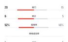 武漢女足5-4，射門15-20，射正5，角球4平。