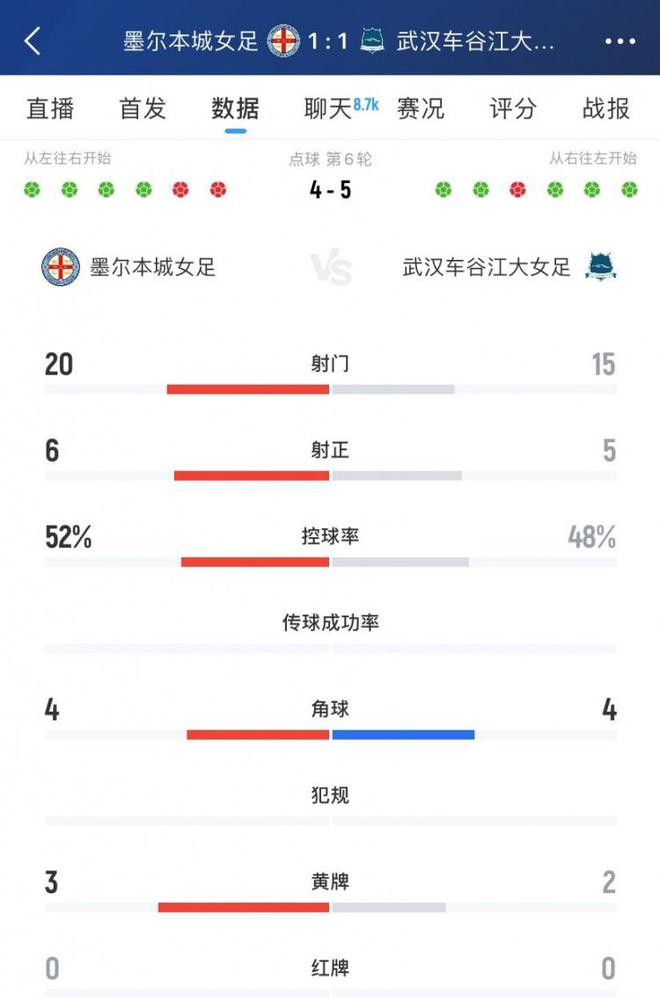 武漢女足VS墨爾本城女足5-4，射門35，角球均4個。