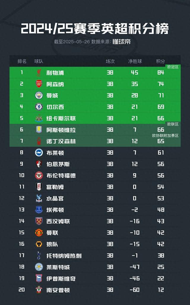英超完整積分榜：利物浦奪冠，升班馬全部降級，曼聯15熱刺17名