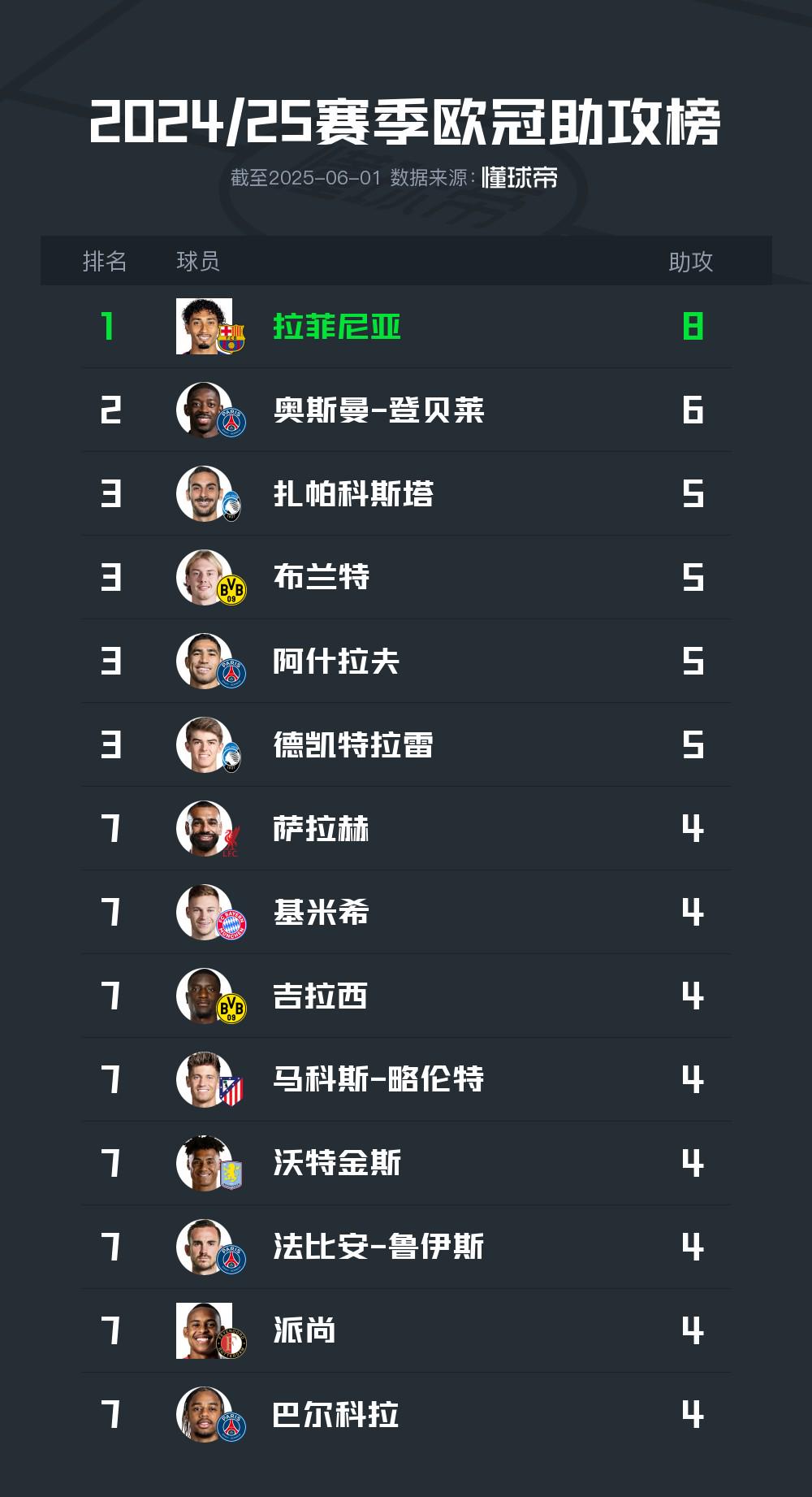 24/25賽季歐冠助攻榜：拉菲尼亞8次居首、登貝萊6次第二