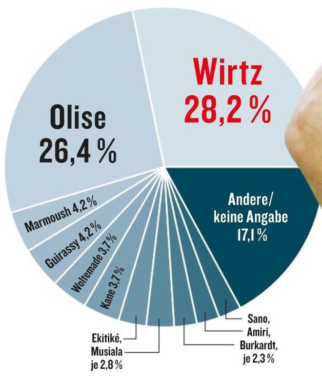 《踢球者》選德甲最佳：維爾茨28.2%領(lǐng)跑，奧利塞次之