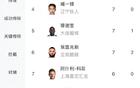 中甲射手榜：姆本扎領(lǐng)跑，向余望次之，共進(jìn)19球。