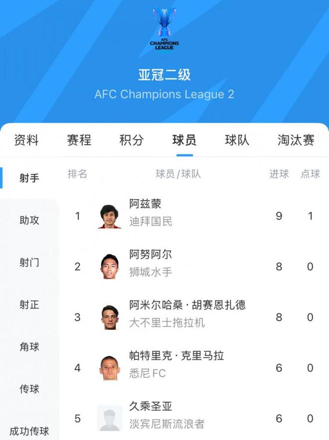 阿茲蒙，30歲伊朗前鋒，亞冠二級聯(lián)賽金靴得主，9場9球。