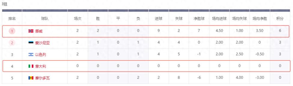 世預(yù)賽：挪威VS意大利，缺席兩屆世界杯，意大利還有救嗎？
