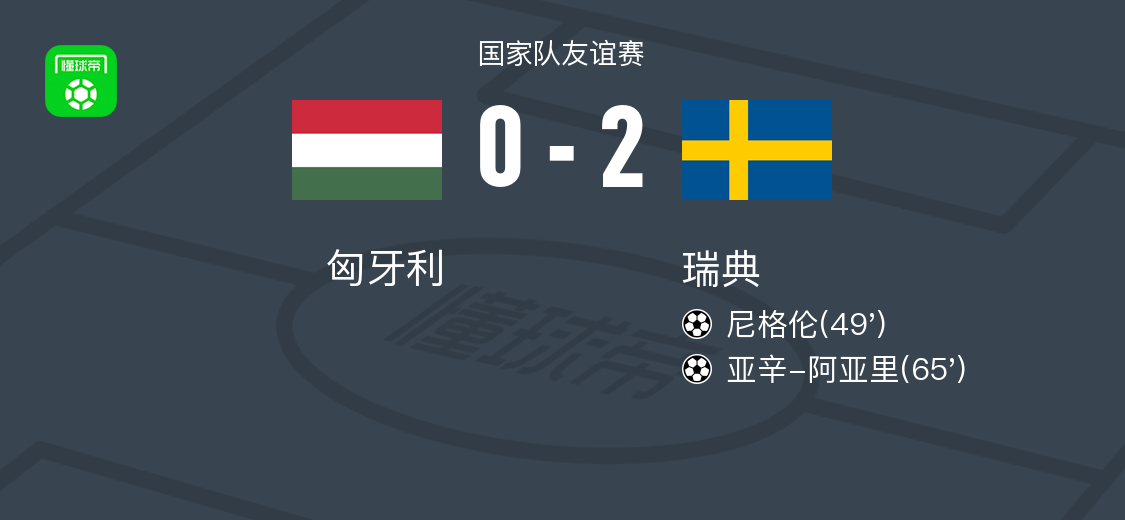 瑞典2-0匈牙利，尼格倫建功，亞辛-阿亞里鎖定勝局