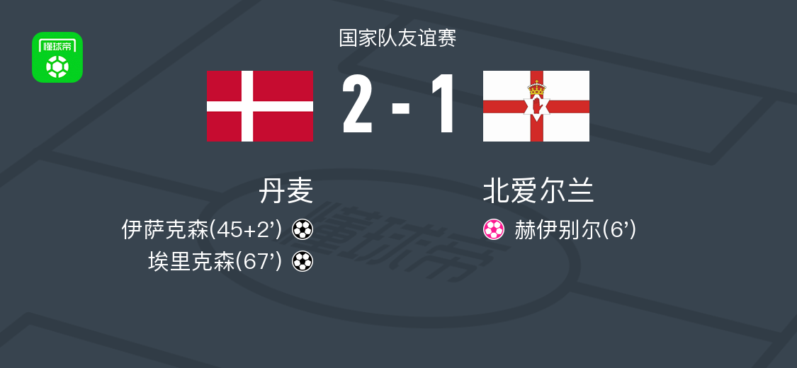 丹麥2-1逆轉(zhuǎn)北愛(ài)爾蘭，埃里克森建功，伊薩克森1射1傳