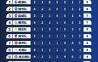 蘇超10元門票策略，撬動(dòng)全省3億經(jīng)濟(jì)收益