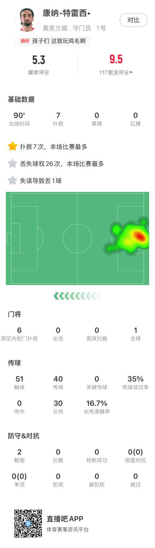 我能復工？奧克蘭門將數(shù)據(jù)：7撲10球，評5.3分