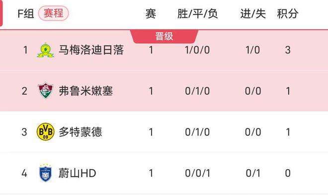 世俱杯F組榜：多特平第三，南非隊勝居首