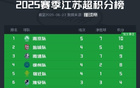 意墊底，安布蘇超燃，川隊加油！