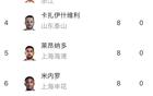 中超半程：法、基領(lǐng)跑，王鈺第三共9球