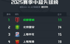 中超半程失球榜：蓉城最少，梅州、深圳最多失33球