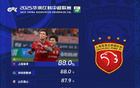 中超第15輪，海港、新鵬城傳球成功率并列第一，均為88%