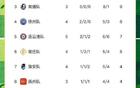 "蘇超"積分榜更新！