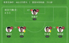 蓉城三鎮(zhèn)4輪1勝，韋世豪點(diǎn)射助陣，圖多列破門+烏龍。