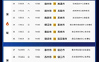 蘇超最新排名公布！