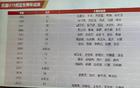中國(guó)U19男籃對(duì)決喀麥隆，爭(zhēng)第13-14名，成績(jī)未超前屆！