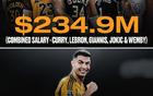 詹庫五名NBA球星新季薪水不及C羅一檔。