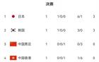 東亞杯積分榜：日本領(lǐng)跑，國足第三，港隊(duì)墊底
