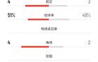 中韓女足全場：中國6射3正，黃牌3張