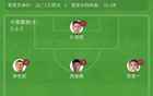 香港東亞杯兩連敗，末輪國(guó)足戰(zhàn)韓國(guó)，韓進(jìn)5球不失球。