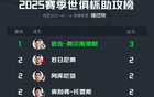 世俱杯助攻王：恩佐-費(fèi)爾南德斯