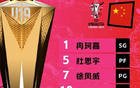 再??！中國U19女籃世界杯四戰(zhàn)全敗，負美國65分。